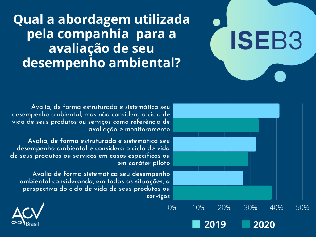 Análise comparativa: Ciclo de vida no ISE B3 2019 e 2020